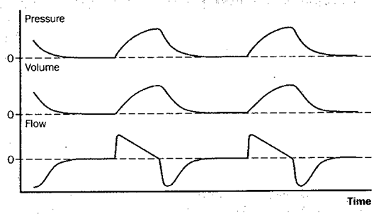 changes in pressure during CMV