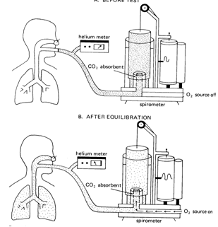 helium-dilution technique